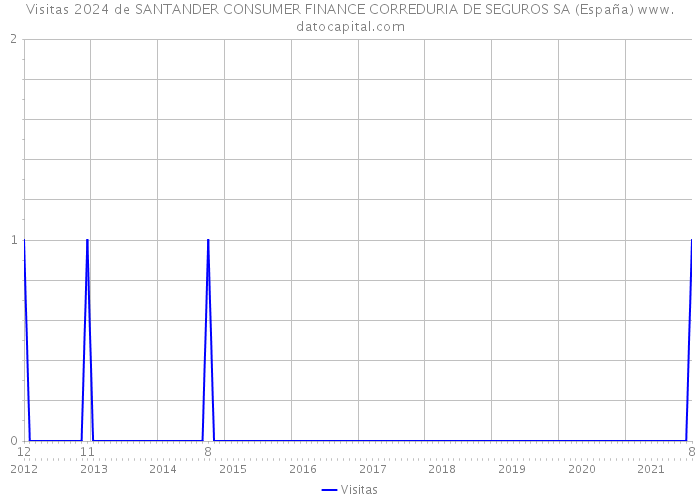 Visitas 2024 de SANTANDER CONSUMER FINANCE CORREDURIA DE SEGUROS SA (España) 