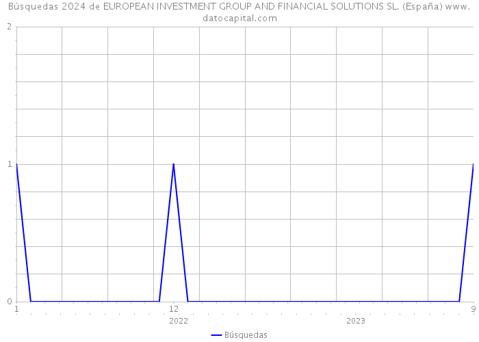 Búsquedas 2024 de EUROPEAN INVESTMENT GROUP AND FINANCIAL SOLUTIONS SL. (España) 