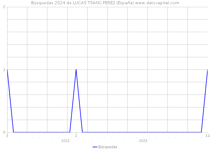 Búsquedas 2024 de LUCAS TSANG PEREZ (España) 