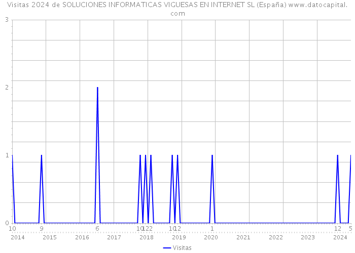 Visitas 2024 de SOLUCIONES INFORMATICAS VIGUESAS EN INTERNET SL (España) 