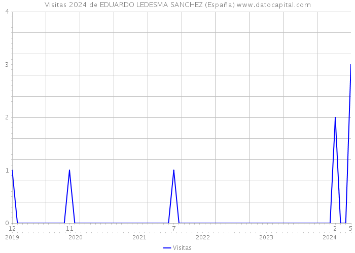 Visitas 2024 de EDUARDO LEDESMA SANCHEZ (España) 