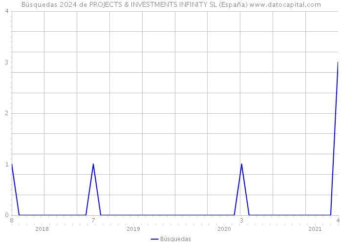 Búsquedas 2024 de PROJECTS & INVESTMENTS INFINITY SL (España) 