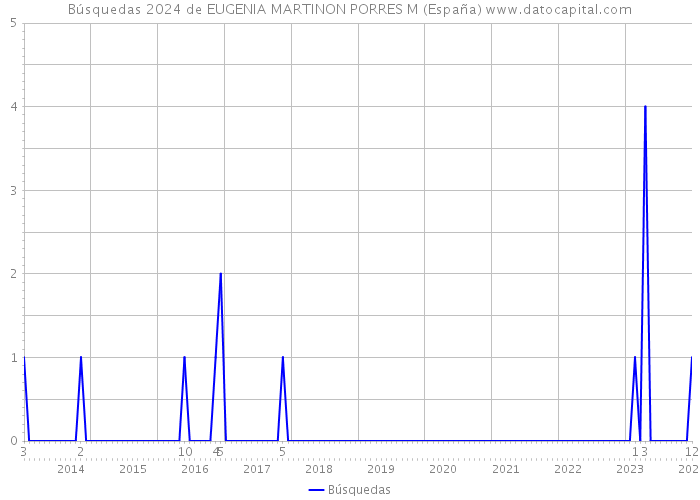 Búsquedas 2024 de EUGENIA MARTINON PORRES M (España) 