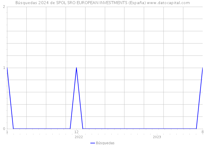 Búsquedas 2024 de SPOL SRO EUROPEAN INVESTMENTS (España) 