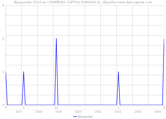 Búsquedas 2024 de COMPENSA CAPITAL HUMANO SL. (España) 