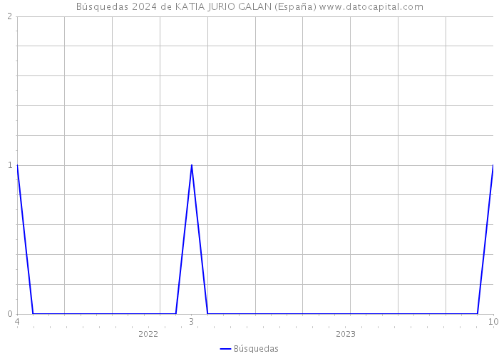 Búsquedas 2024 de KATIA JURIO GALAN (España) 