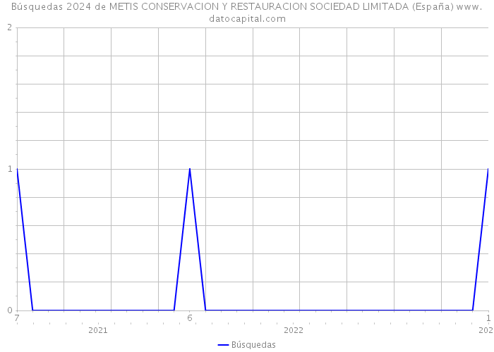 Búsquedas 2024 de METIS CONSERVACION Y RESTAURACION SOCIEDAD LIMITADA (España) 