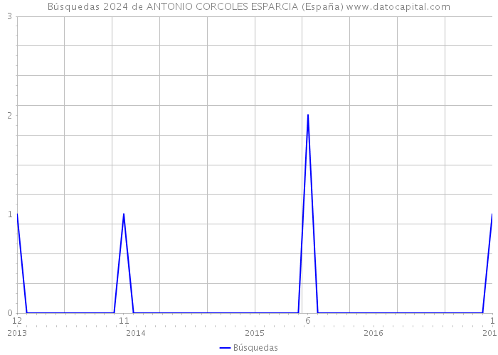 Búsquedas 2024 de ANTONIO CORCOLES ESPARCIA (España) 