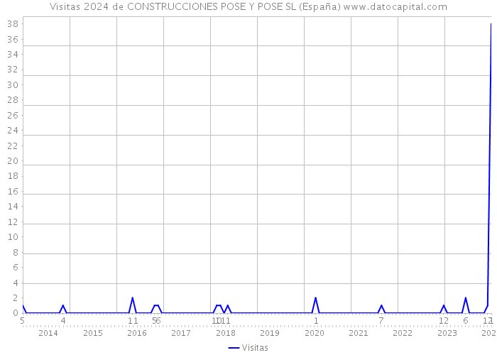 Visitas 2024 de CONSTRUCCIONES POSE Y POSE SL (España) 