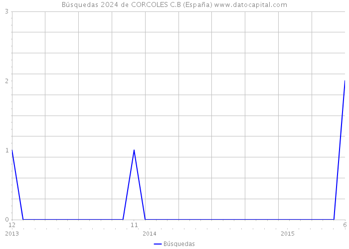 Búsquedas 2024 de CORCOLES C.B (España) 