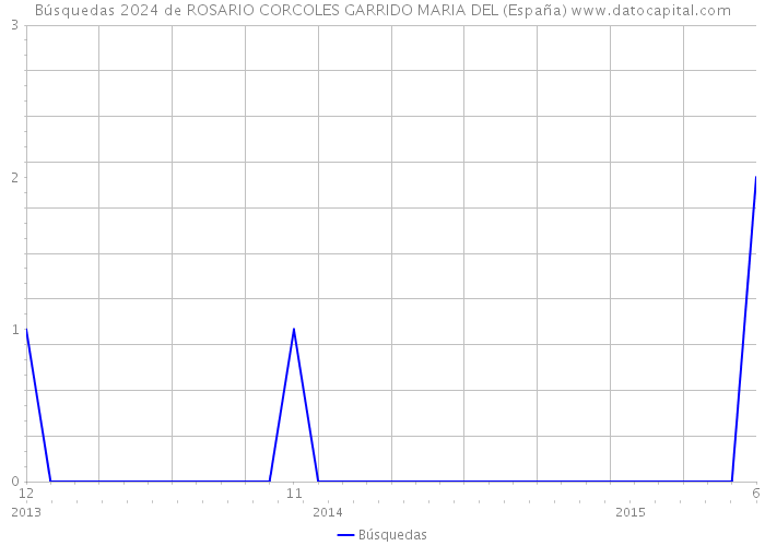 Búsquedas 2024 de ROSARIO CORCOLES GARRIDO MARIA DEL (España) 