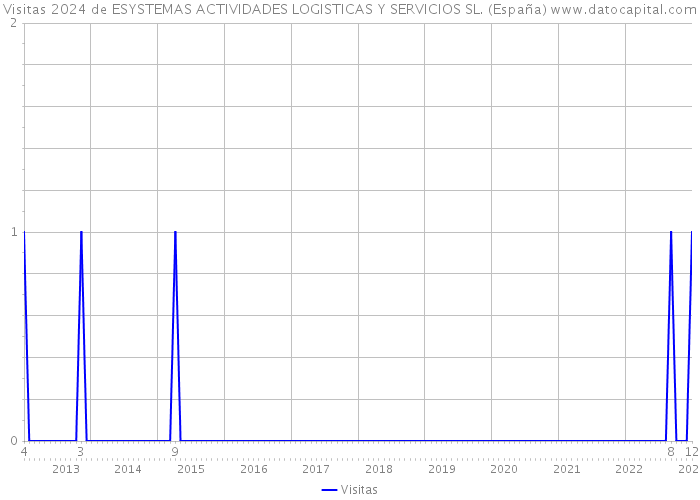 Visitas 2024 de ESYSTEMAS ACTIVIDADES LOGISTICAS Y SERVICIOS SL. (España) 