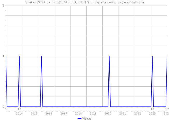 Visitas 2024 de FREIXEDAS I FALCON S.L. (España) 