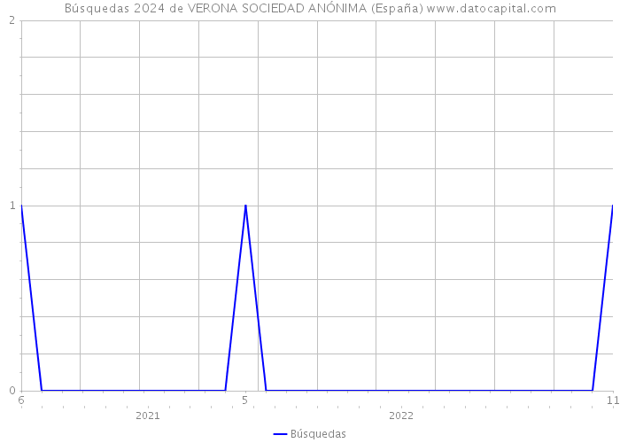 Búsquedas 2024 de VERONA SOCIEDAD ANÓNIMA (España) 