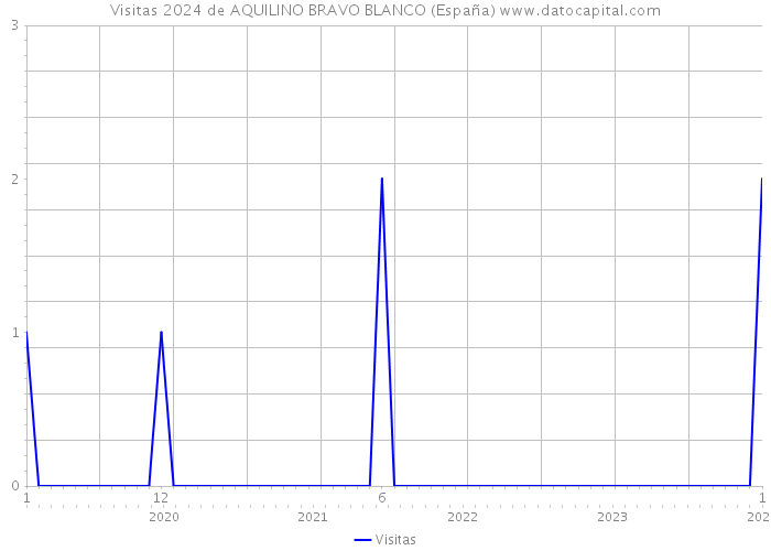 Visitas 2024 de AQUILINO BRAVO BLANCO (España) 