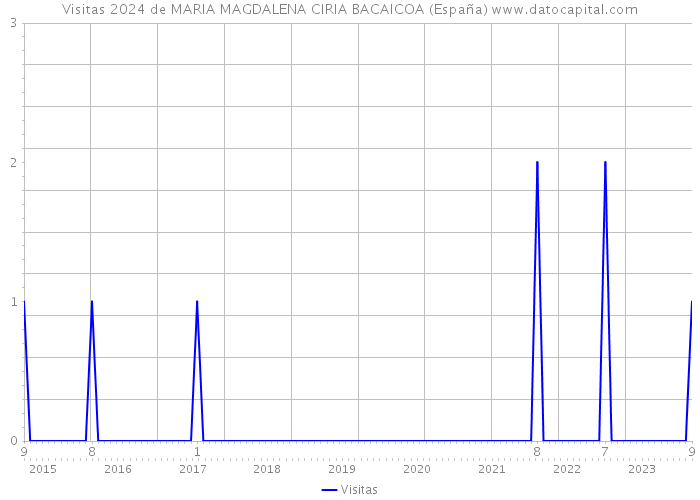 Visitas 2024 de MARIA MAGDALENA CIRIA BACAICOA (España) 