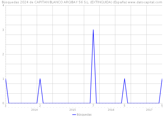Búsquedas 2024 de CAPITAN BLANCO ARGIBAY 56 S.L. (EXTINGUIDA) (España) 