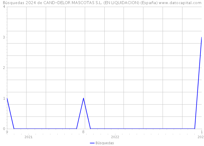 Búsquedas 2024 de CAND-DELOR MASCOTAS S.L. (EN LIQUIDACION) (España) 