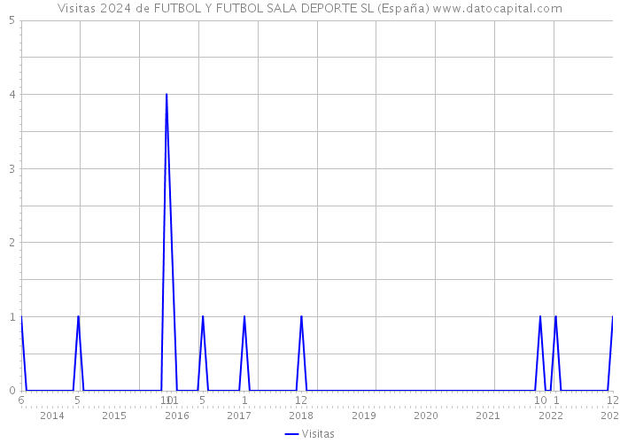 Visitas 2024 de FUTBOL Y FUTBOL SALA DEPORTE SL (España) 