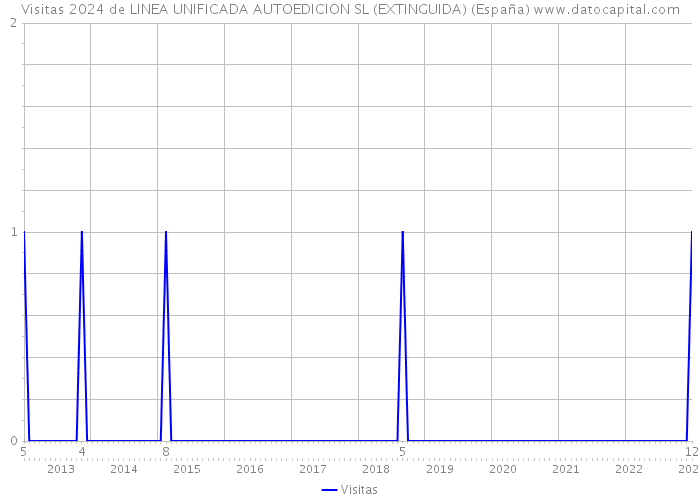 Visitas 2024 de LINEA UNIFICADA AUTOEDICION SL (EXTINGUIDA) (España) 