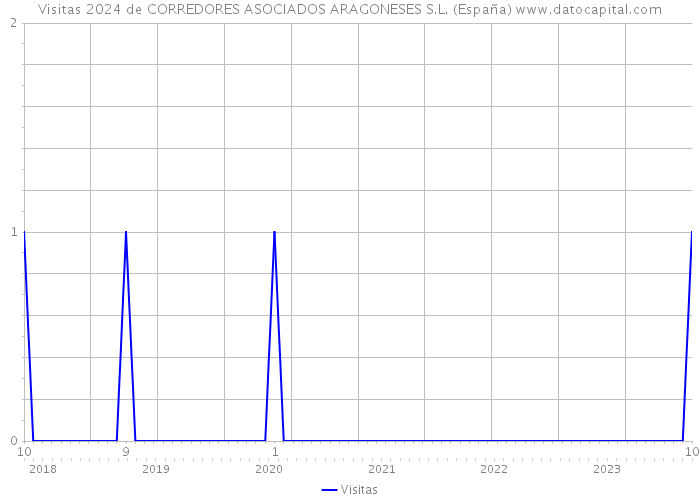 Visitas 2024 de CORREDORES ASOCIADOS ARAGONESES S.L. (España) 