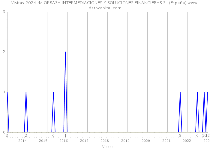 Visitas 2024 de ORBAZA INTERMEDIACIONES Y SOLUCIONES FINANCIERAS SL (España) 