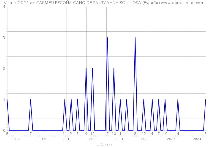 Visitas 2024 de CARMEN BEGOÑA CANO DE SANTAYANA BOULLOSA (España) 