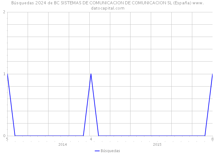 Búsquedas 2024 de BC SISTEMAS DE COMUNICACION DE COMUNICACION SL (España) 