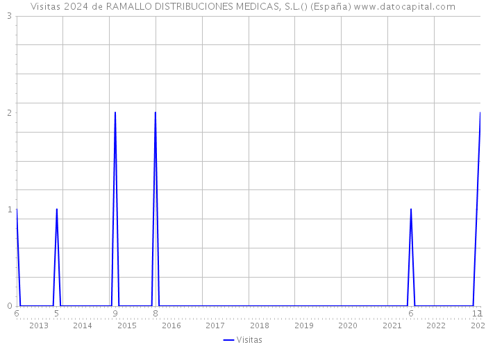 Visitas 2024 de RAMALLO DISTRIBUCIONES MEDICAS, S.L.() (España) 