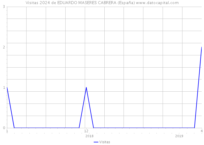Visitas 2024 de EDUARDO MASERES CABRERA (España) 