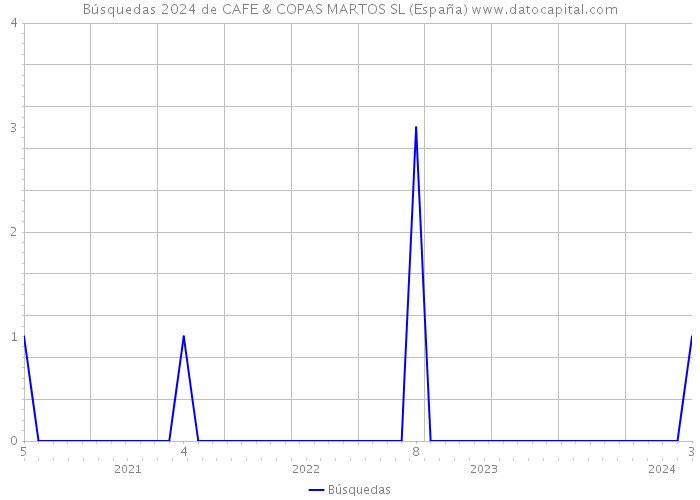 Búsquedas 2024 de CAFE & COPAS MARTOS SL (España) 