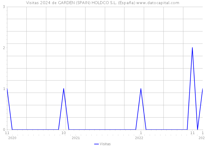 Visitas 2024 de GARDEN (SPAIN) HOLDCO S.L. (España) 