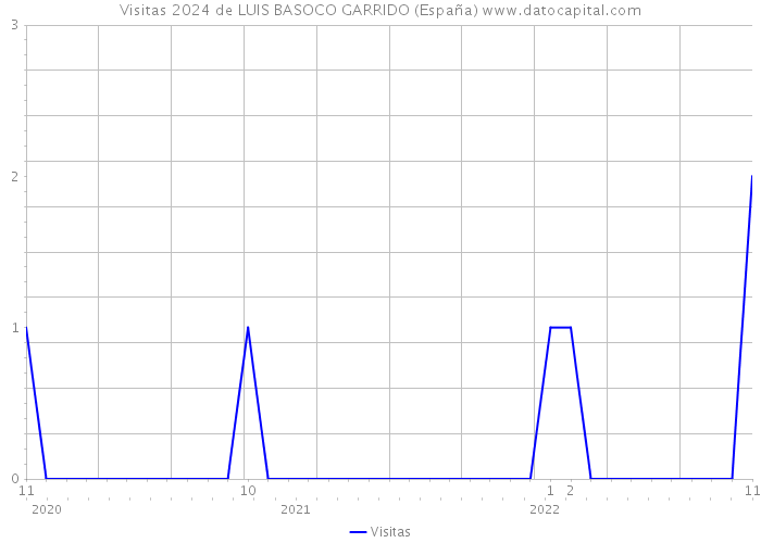 Visitas 2024 de LUIS BASOCO GARRIDO (España) 