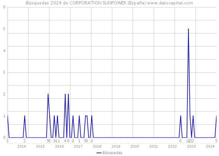 Búsquedas 2024 de CORPORATION SUNPOWER (España) 