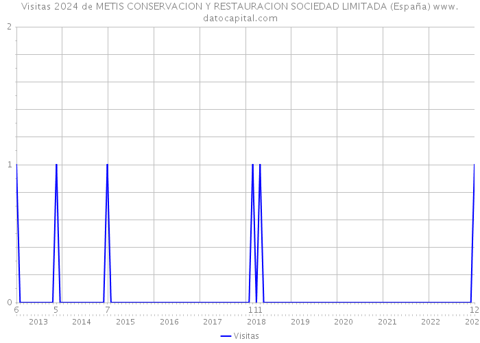 Visitas 2024 de METIS CONSERVACION Y RESTAURACION SOCIEDAD LIMITADA (España) 