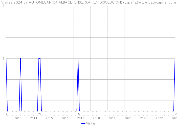 Visitas 2024 de AUTOMECANICA ALBACETENSE, S.A. (EN DISOLUCION) (España) 