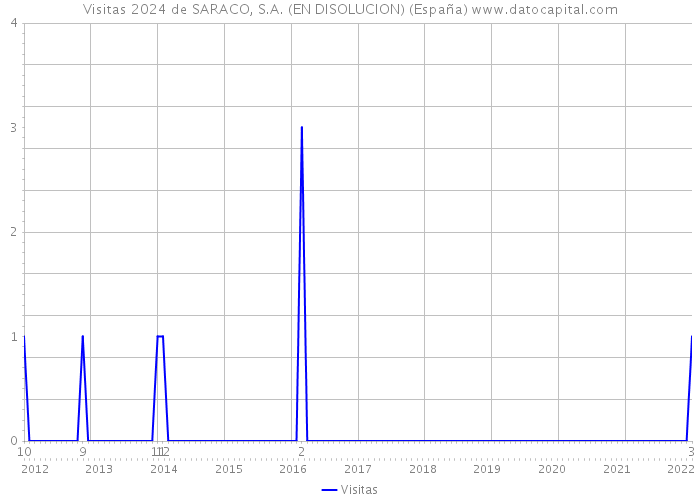 Visitas 2024 de SARACO, S.A. (EN DISOLUCION) (España) 