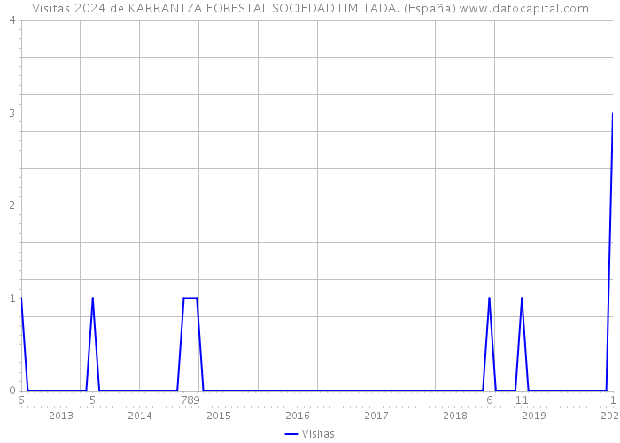 Visitas 2024 de KARRANTZA FORESTAL SOCIEDAD LIMITADA. (España) 