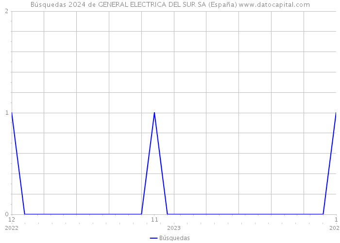 Búsquedas 2024 de GENERAL ELECTRICA DEL SUR SA (España) 