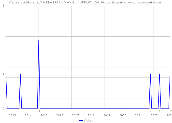 Visitas 2024 de GEMA PLATAFORMAS AUTOPROPULSADAS SL (España) 