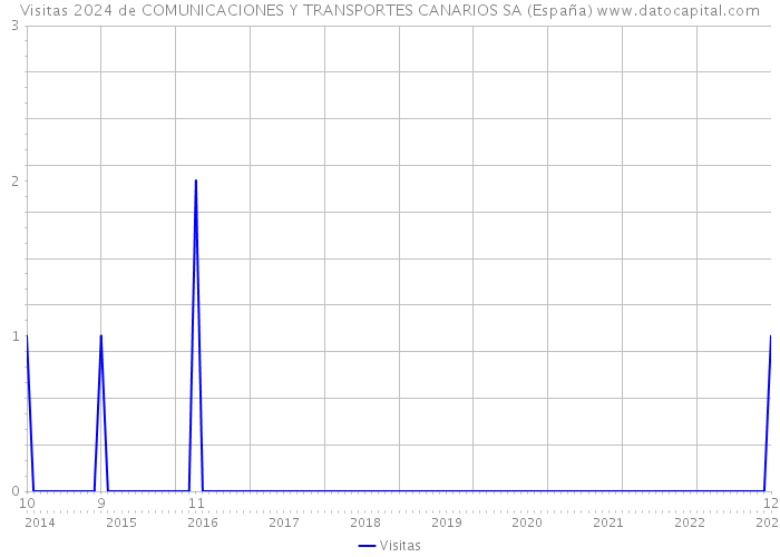 Visitas 2024 de COMUNICACIONES Y TRANSPORTES CANARIOS SA (España) 