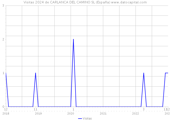 Visitas 2024 de CARLANCA DEL CAMINO SL (España) 