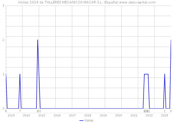 Visitas 2024 de TALLERES MECANICOS MACAR S.L. (España) 