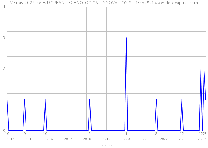 Visitas 2024 de EUROPEAN TECHNOLOGICAL INNOVATION SL. (España) 