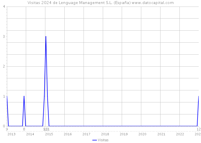 Visitas 2024 de Lenguage Management S.L. (España) 
