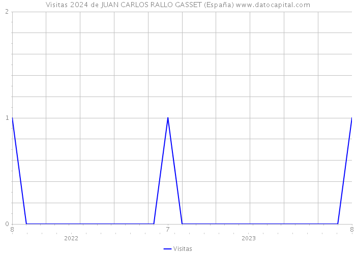 Visitas 2024 de JUAN CARLOS RALLO GASSET (España) 