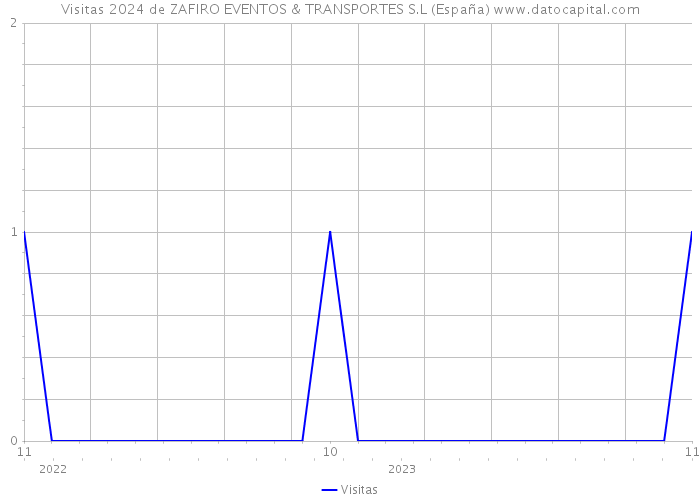 Visitas 2024 de ZAFIRO EVENTOS & TRANSPORTES S.L (España) 