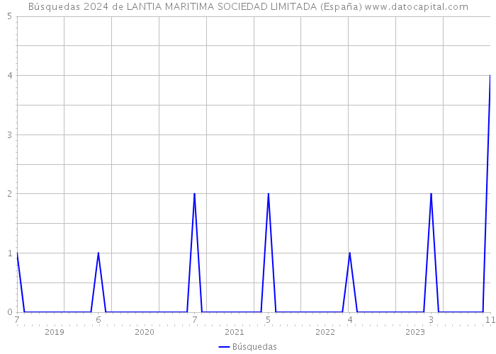 Búsquedas 2024 de LANTIA MARITIMA SOCIEDAD LIMITADA (España) 