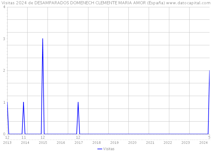 Visitas 2024 de DESAMPARADOS DOMENECH CLEMENTE MARIA AMOR (España) 