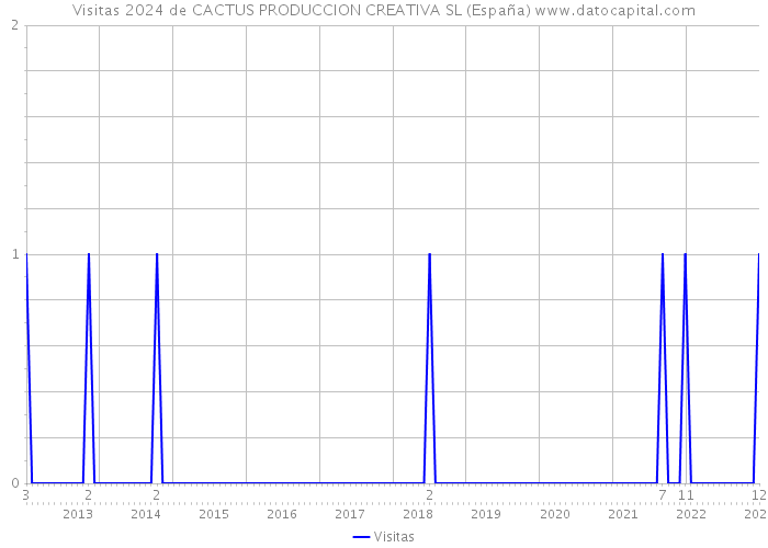 Visitas 2024 de CACTUS PRODUCCION CREATIVA SL (España) 